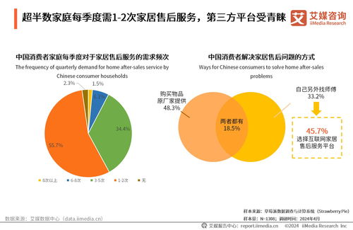 2024年中國互聯(lián)網(wǎng)家居售后服務(wù)市場發(fā)展趨勢與服務(wù)創(chuàng)新